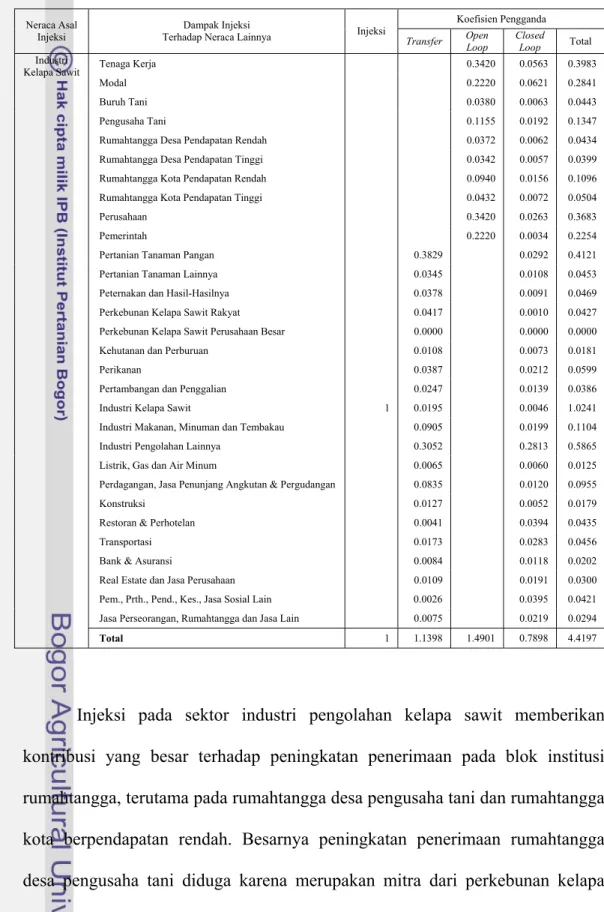 Tabel 32. Dekomposisi Pengganda Industri Kelapa Sawit di Kabupaten Siak  Tahun 2003 
