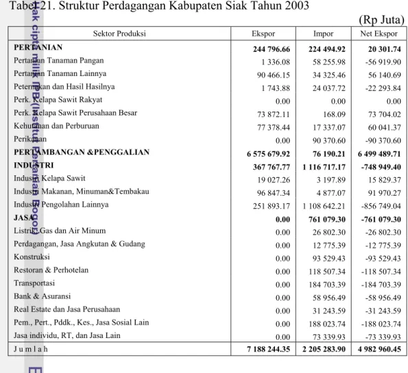 Tabel 21. Struktur Perdagangan Kabupaten Siak Tahun 2003 