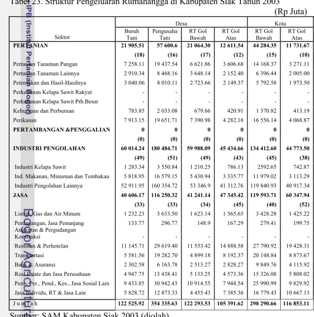 Tabel 23. Struktur Pengeluaran Rumahangga di Kabupaten Siak Tahun 2003 