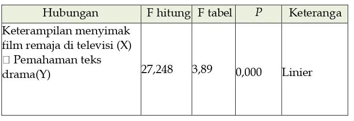 Tabel 1. Data Hasil Uji Linearitas 
