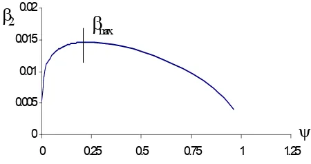 Gambar 5.2. Grafik hubungan dengan pada r = 0.04 