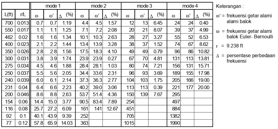 Tabel 6.1 Frekuensi getar alami struktur (penampang 4 persegi pejal) 