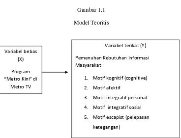 Gambar 1.1 Model Teoritis 