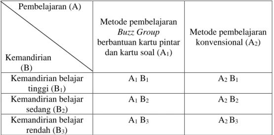 Tabel 3.1 Desain Penelitian        Pembelajaran (A) 