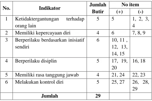 Tabel 3.4 Kisi-kisi Angket Kemandirian Belajar 