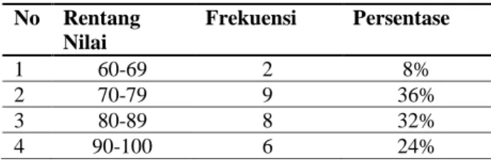 Tabel 1 Kemampuan Pemecahan Masalah Siswa  pada Pre-Test  No  Rentang  Nilai  Frekuensi   Persentase  1  50-59  2  8%  2  60-69  7  28%  3  70-79  8  32%  4  80-89  6  24%  5  90-100  2  8% 