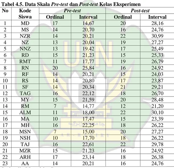 Tabel 4.5. Data Skala Pre-test dan Post-test Kelas Eksperimen  No  Kode 