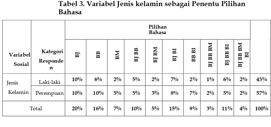 Tabel 2. Variabel Pekerjaan sebagai Penentu Pilihan Bahasa 
