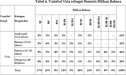 Tabel 4. Variabel Usia sebagai Penentu Pilihan Bahasa 