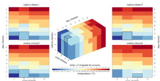 Figure 3. Spatio-temporal patterns in Dutch yearly temperature dataset (adapted from (Wu, Zurita-Milla et al