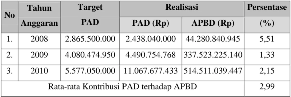 Tabel 1.1  Data Realisasi PAD dan APBD Kabupaten Pesawaran Tahun  Anggaran 2008 Sampai dengan 2010 