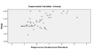 Gambar 2. Regresi Standardized Predicted Value  