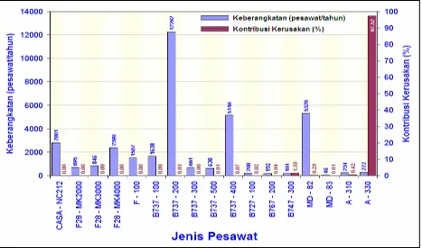 Gambar 6. Analisis faktor ekivalen repetisi beban pada jalur desain kritis 