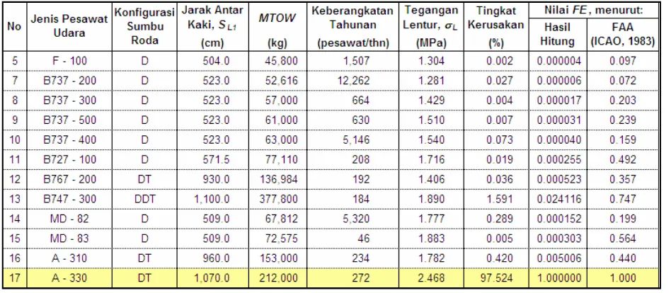 Tabel 6. Hasil desain struktur perkerasan berdasarkan pesawat udara desain 