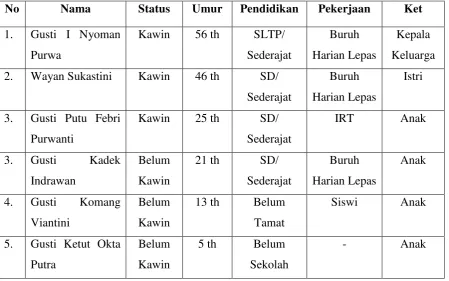 Tabel 1. Data Keluarga Dampingan 