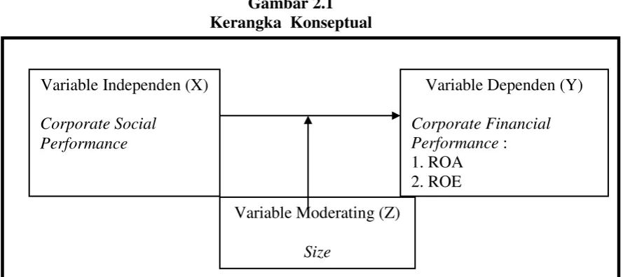 Gambar 2.1 Kerangka  Konseptual 