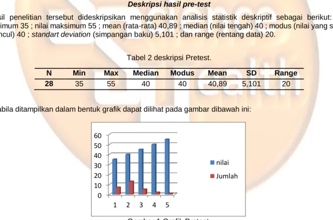 Gambar 1 Grafik Pretest. 