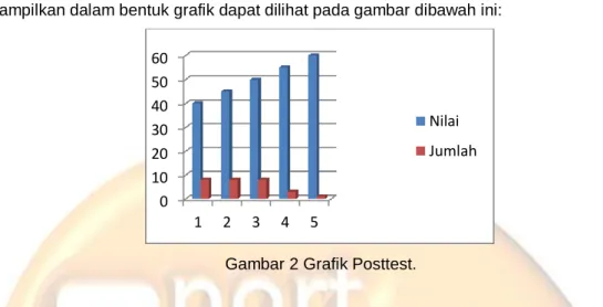 Tabel 3 deskripsi Posttest. 