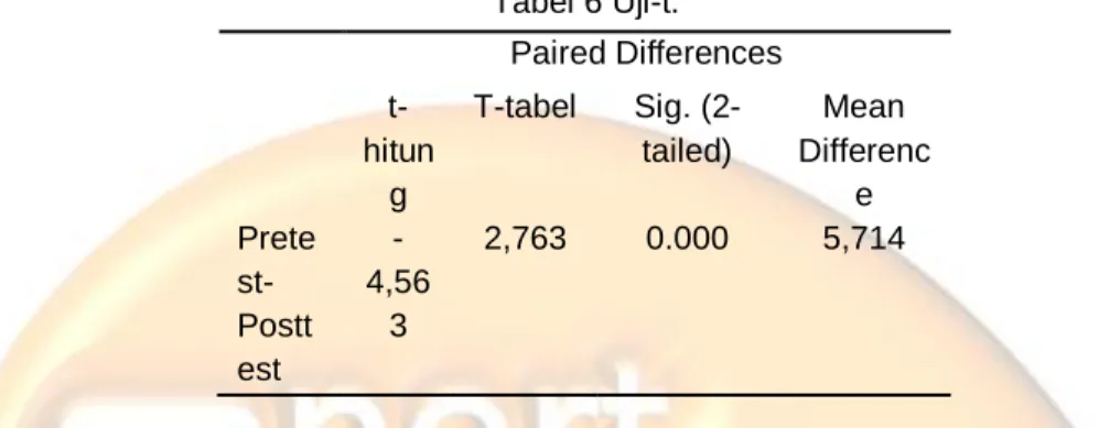 Tabel 6 Uji-t. 