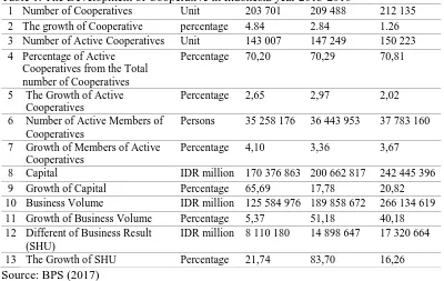 Table 1. The Development of Cooperative in Indonesia year 2013-2016  1 Number of Cooperatives Unit 203 701 209 488 