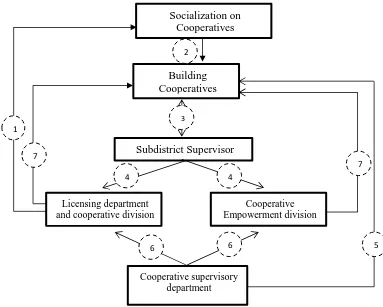 Figure 1. Strategy for Improving Quality of Cooperative Institution in Semarang City 
