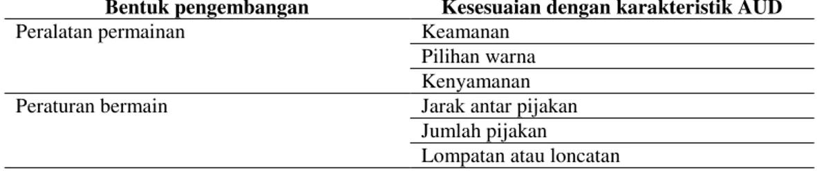 Tabel 3. Kisi-kisi Observasi Permainan Sunda Manda 