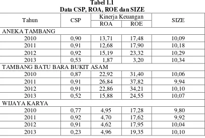 Tabel 1.1 Data CSP, ROA, ROE dan SIZE 