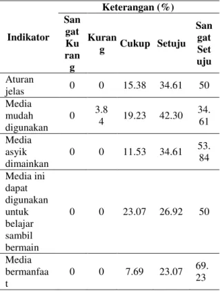 Tabel 8. Rekapitulasi Pendapat Siswa terhadap  Media