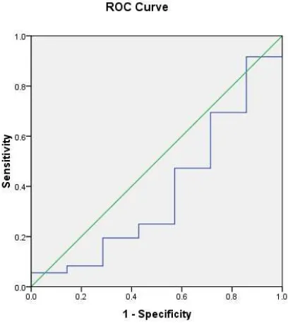 Gambar 4.2 ROC Rasio Limfosit-Monosit 