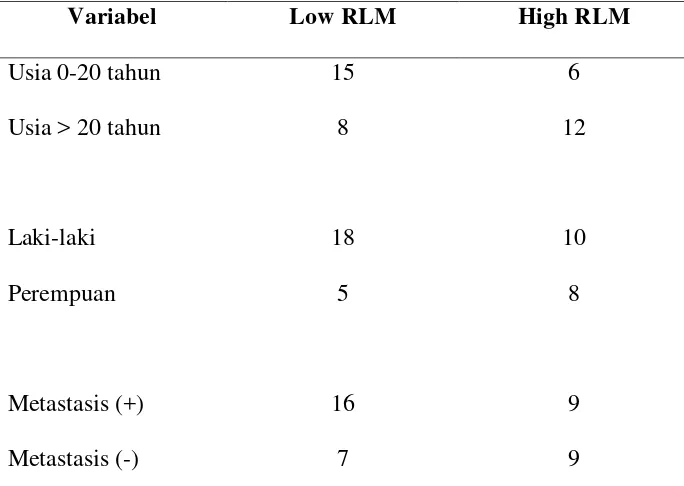 Tabel 4.10 Distribusi RLM Berdasarkan Usia, Jenis Kelamin, Metastasis, Stadium,  