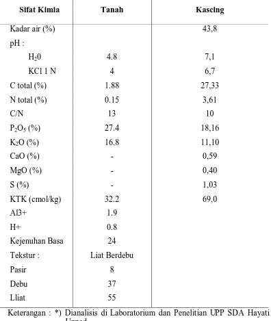 Tabel 1. Hasil Analisis Kimia Tanah di Rajamandala  dan Kascing 