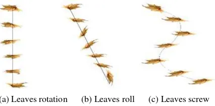 Figure 4. Leaves falling trajectory 