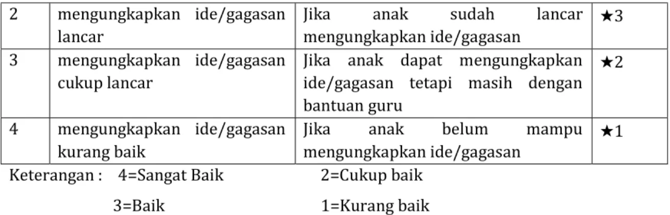 Tabel 3. Rubrik penilaian Kemampuan membentuk kalimat 