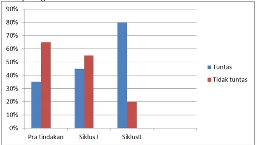 Gambar 1. Grafik persentase peningkatan kemampuan berbicara anak  KESIMPULAN 