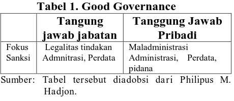 Tabel 1. Good Governance Tangung Tanggung Jawab 