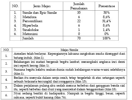 Tabel 2. Persentasi Pemakaian Jenis Majas 