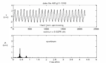 Gambar 7. Contoh gelombang yang telah diperbaiki dan spektrumnya 