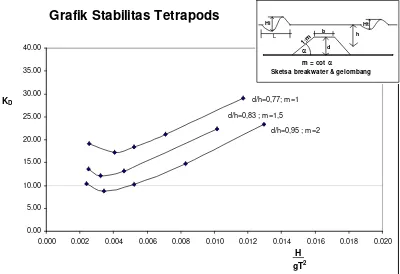 Grafik Stabilitas Tetrapods