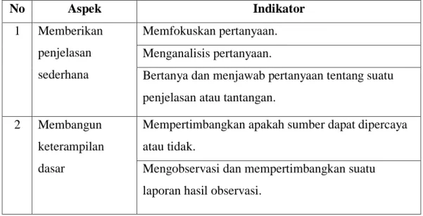Tabel 2.1. Aspek dan Indikator Kemampuan Berpikir Kritis 