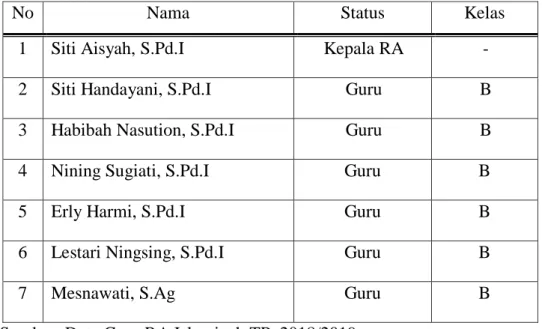 Tabel 3.3. Data Anak RA Islamiyah Tanjung Morawa 