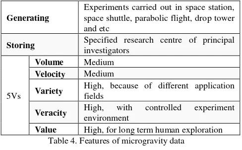 Table 4. Features of microgravity data 