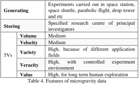 Table 4. Features of microgravity data 