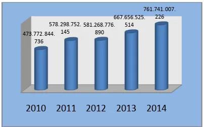 Gambar 1. Pertumbuhan Total Pendapatan Daerah Kabupaten SigiTahun 2010 s/d 2014  