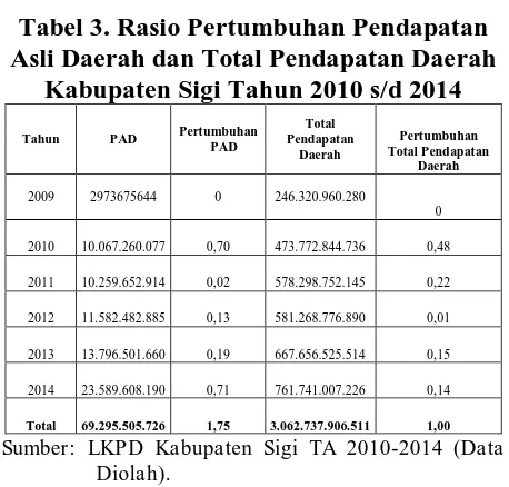 Gambar 2. Pertumbuhan Total Belanja  Daerah Kabupaten SigiTahun 2010 s/d 2014  