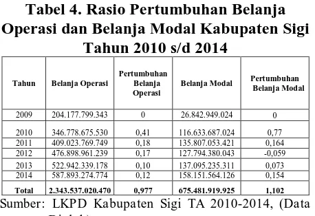 Tabel 4. Rasio Pertumbuhan Belanja  Operasi dan Belanja Modal Kabupaten Sigi  