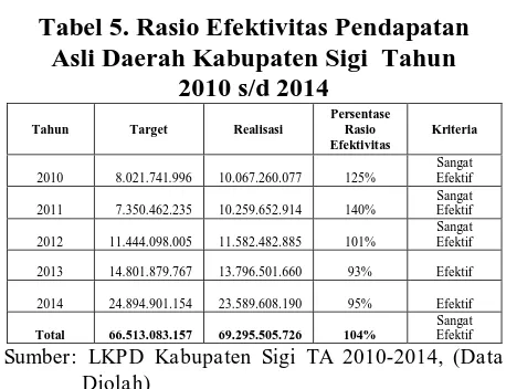 Tabel 5. Rasio Efektivitas Pendapatan Asli Daerah Kabupaten Sigi  Tahun 