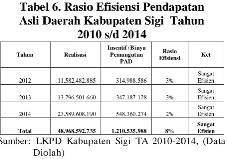 Tabel 7. Rasio Aktivitas  Belanja Operasi Kabupaten Sigi  Tahun 2010 s/d 2014 
