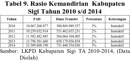 Tabel 8. Rasio Aktivitas  Belanja Modal Kabupaten Sigi  Tahun 2010 s/d 2014 