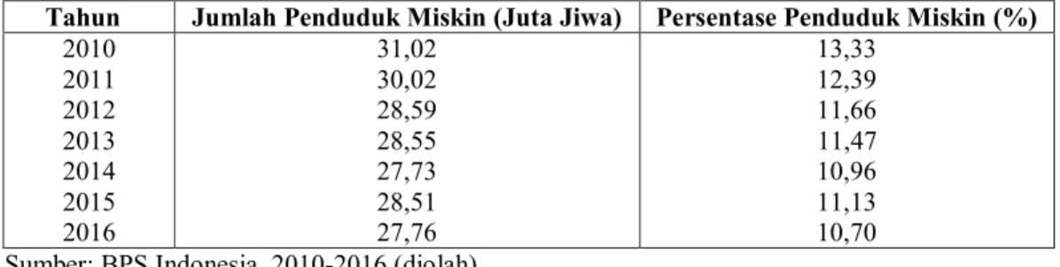 Tabel 1.1  Jumlah penduduk miskin dan persentase penduduk miskin di Indonesia  Tahun 2010-2016 