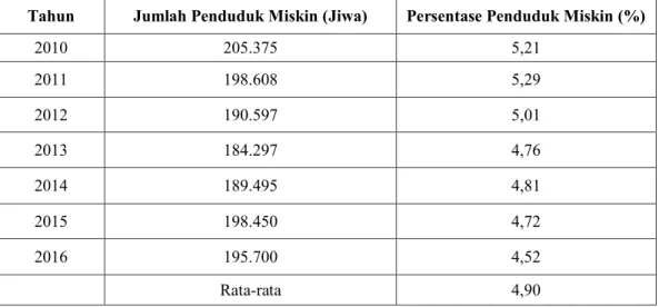 Tabel  1.2  menunjukkan  perkembangan  kemiskinan  di  Provinsi  Kalimantan  Selatan. 